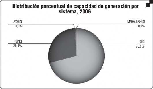 1248677657_distribucion_porcentual_de_capacidad_de_generacion_por_sistema_2006.png