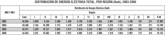 13073503_generacion_de_energia_electrica_por_regiones_gwh_2003_2006_tabla.png