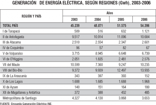 336514478_generacion_de_energia_electrica_segun_regiones_gwh_2003_2006.png