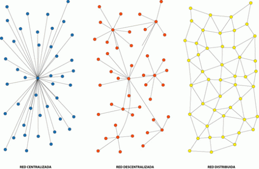 Las tres topologías de red según los famosos grafos de Paul Baran que aplican también al diseño P2P
