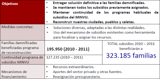 Fuente: Programa de Reconstruccion Nacional en Vivienda, MINVU