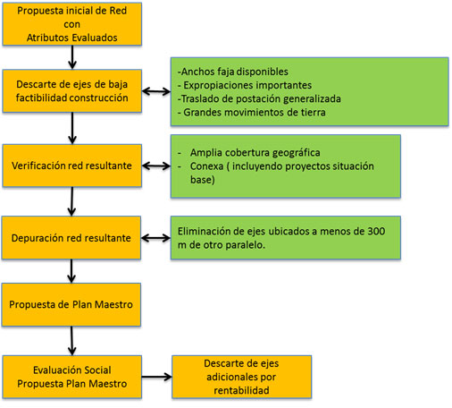Diagrama de flujo Generación Propuesta de Plan Maestro. Cortesía Arquitectos de Concepción.