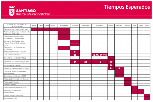 Cronograma del proyecto de Modificación Complementaria al Plan Regulador Comunal de Santiago.