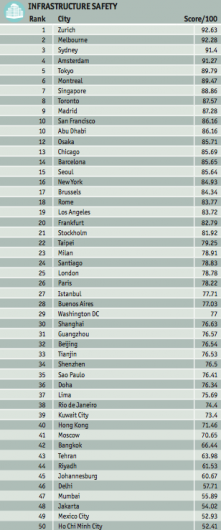 seguridad infraestructura ranking eiu 2015