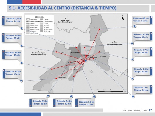 Accesbilidad al centro de Puerto Montt. Encuesta Origen Destino 2014.