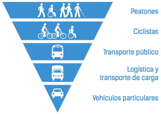 Pirámide de Jerarquía de Movilidad Urbana. Fuente: Plan Integral de Movilidad de la Municipalidad de Santiago