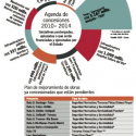 agenda de concesiones 2010 2014