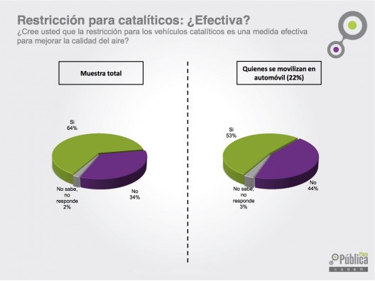 Restricción para catalíticos, ¿efectiva? Fuente: "Especial Restricción y Contaminación, junio 2015", Plaza Pública Cadem.