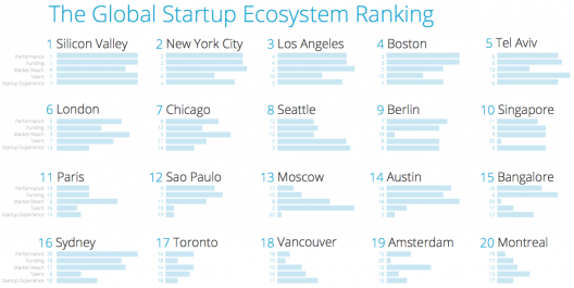 Top 20. Fuente: Informe "The Global Startup Ecosystem Ranking 2015". 